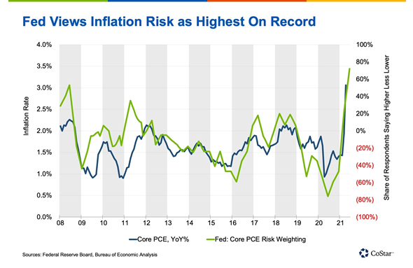 Fed views inflation risk as highest on record
