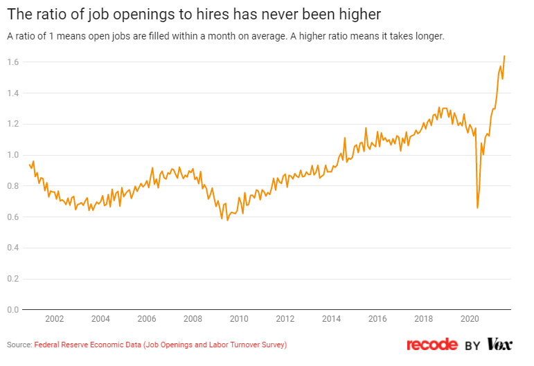 ratio or job openings