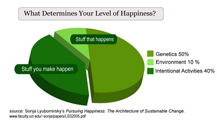 what determines your level of happiness