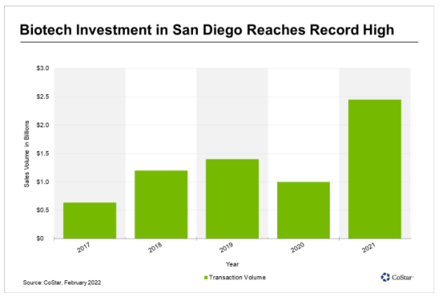 Biotech investment in San Diego reaches record high
