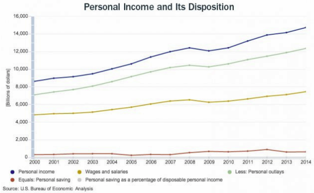 GDP versus personal consumption