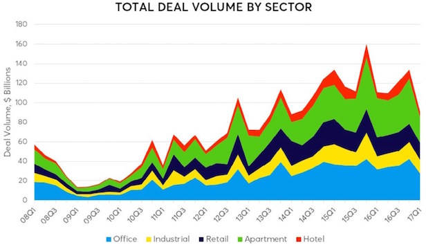 total deal volume by sector