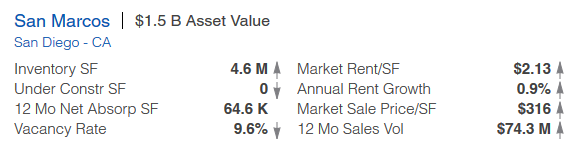 San Marcos Retail stats