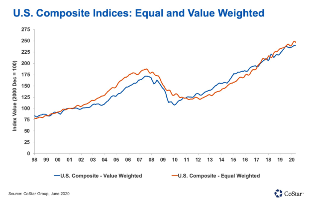 U.S. Composite Indices: Equal & Value Weighted