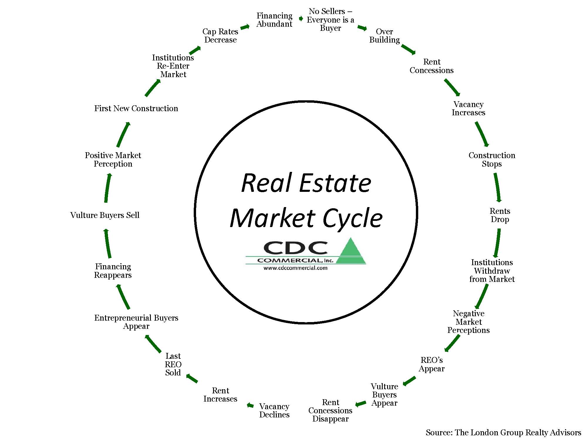 The Four Stages of the Real Estate Cycle Ahead June 2020 Monthly