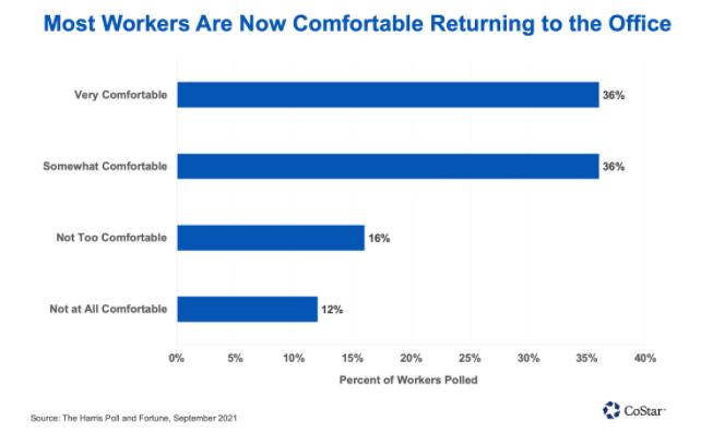 workers comfortable returning to the office