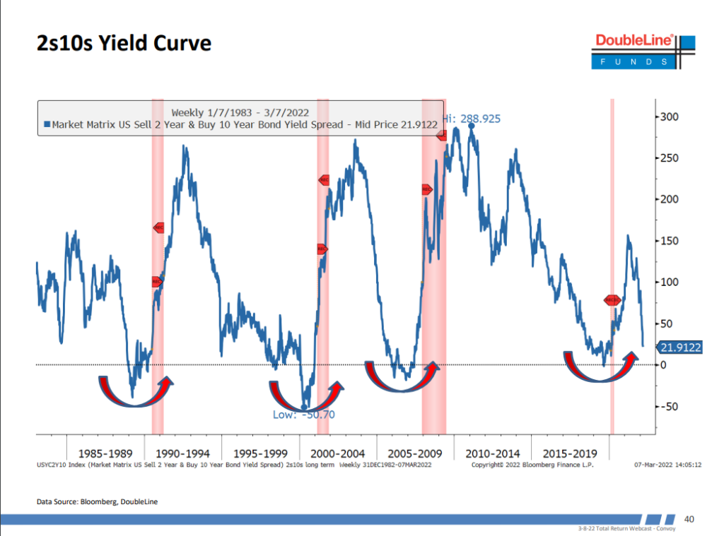 2s10s yield curve