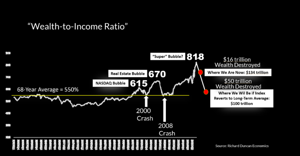 wealth to income ratio