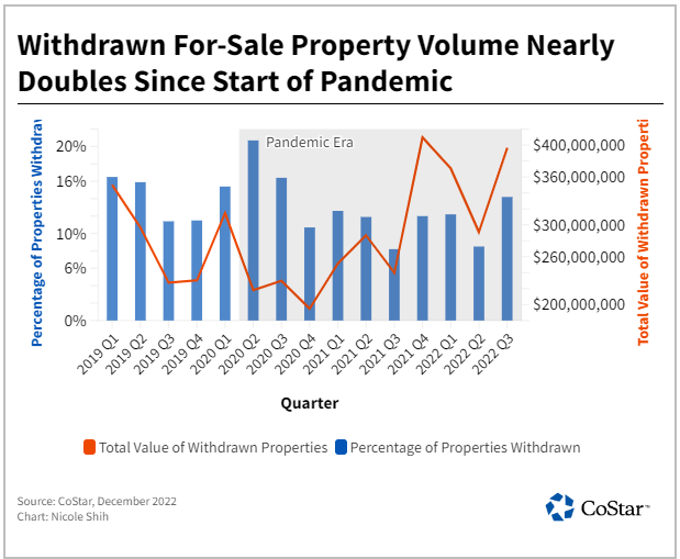 withdrawn for sale property volume nearly doubles since start of pandemic