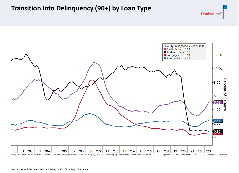 transition into delinquency (90+) by loan type