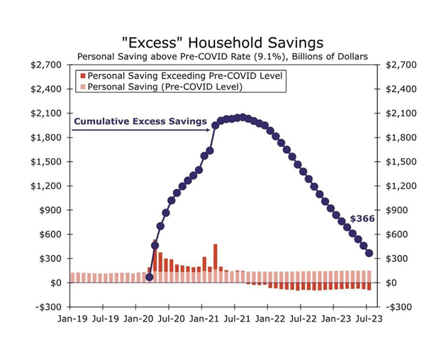 "excess" household savings