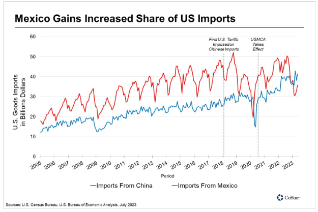 mexico gains increased share of us imports