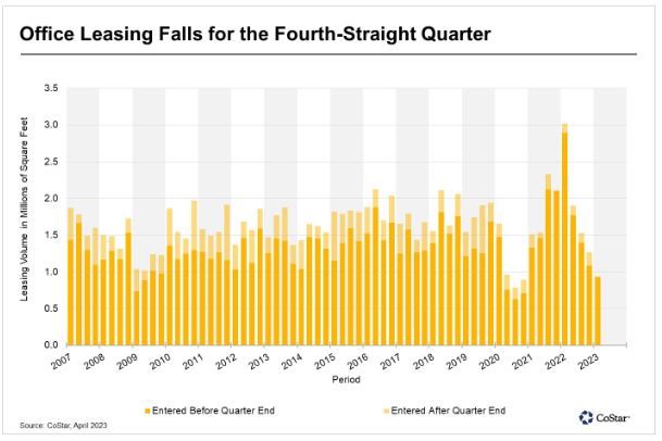 Office leasing falls for the fourth-straight quarter.