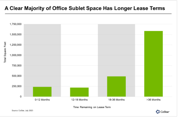 A clear majority of office sublet space has longer lease terms.