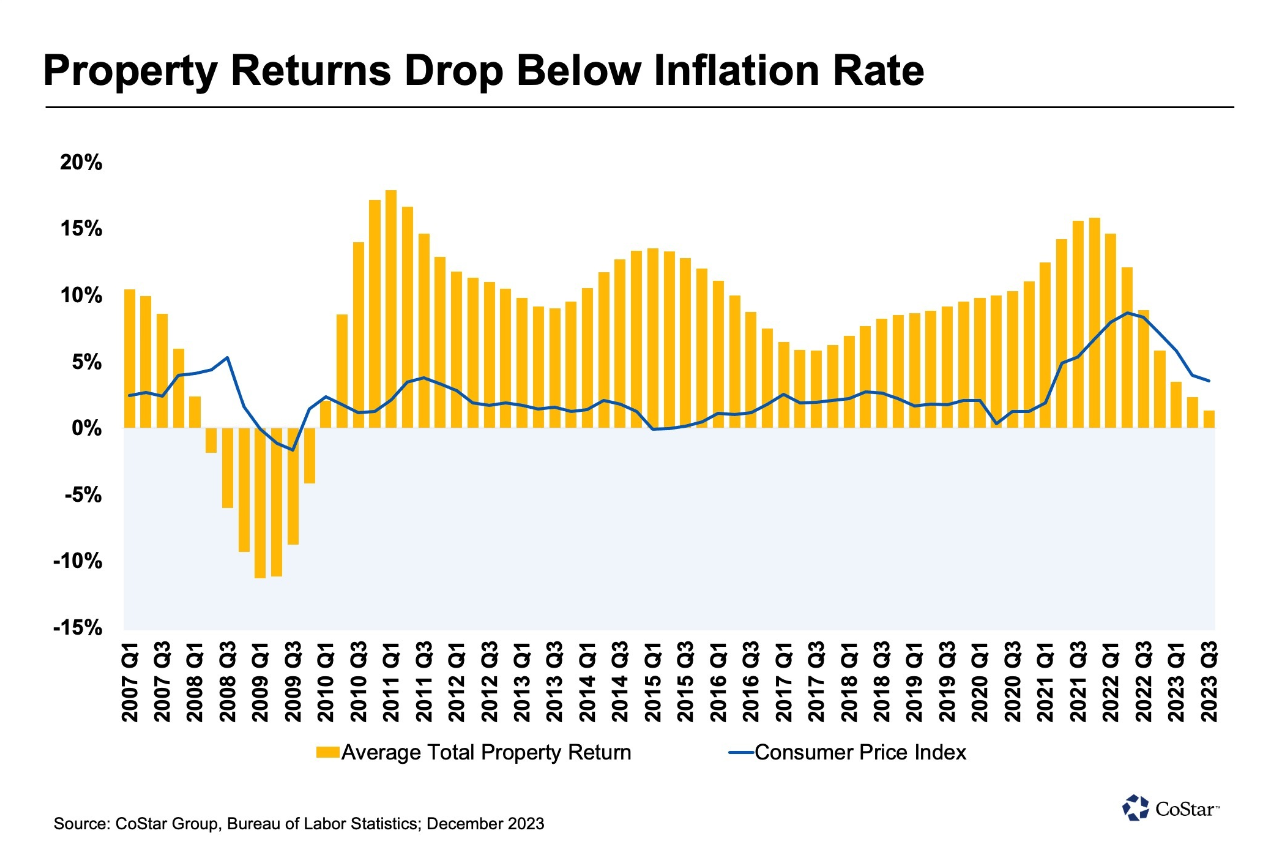 property returns drop below inflation rate