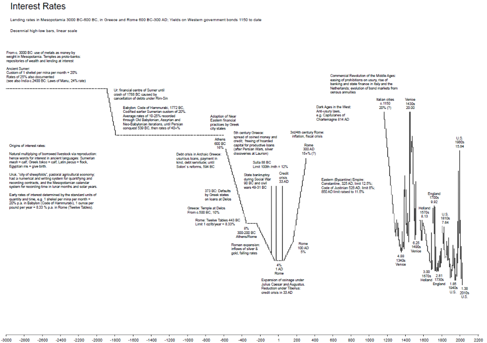 History of interest rates