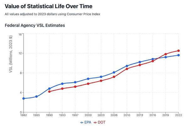 value of statistical life over time