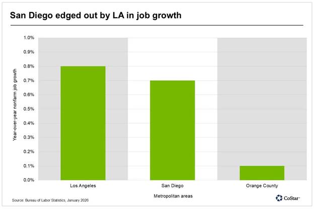 San Diego edged out by LA in job growth